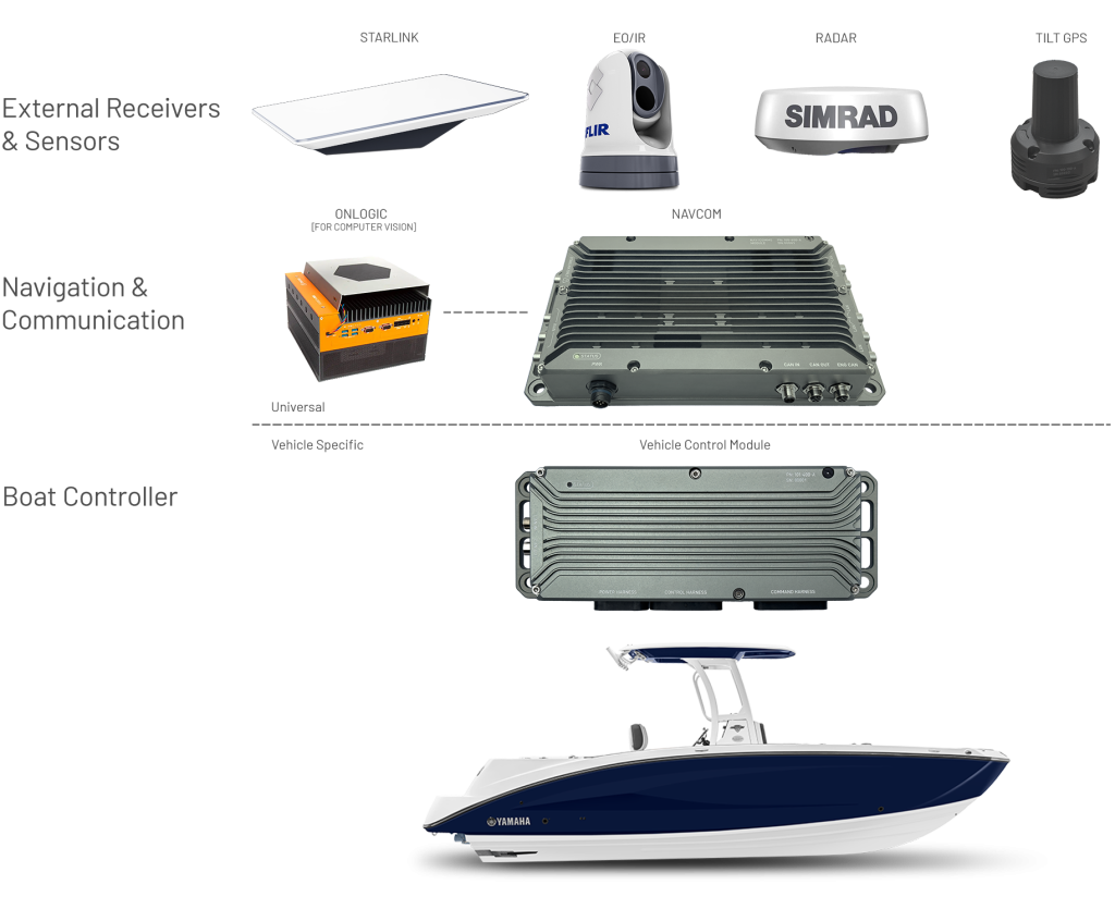 Diagram showing MARV system components: sensors, navigation modules, and controllers integrated on a fishing boat.